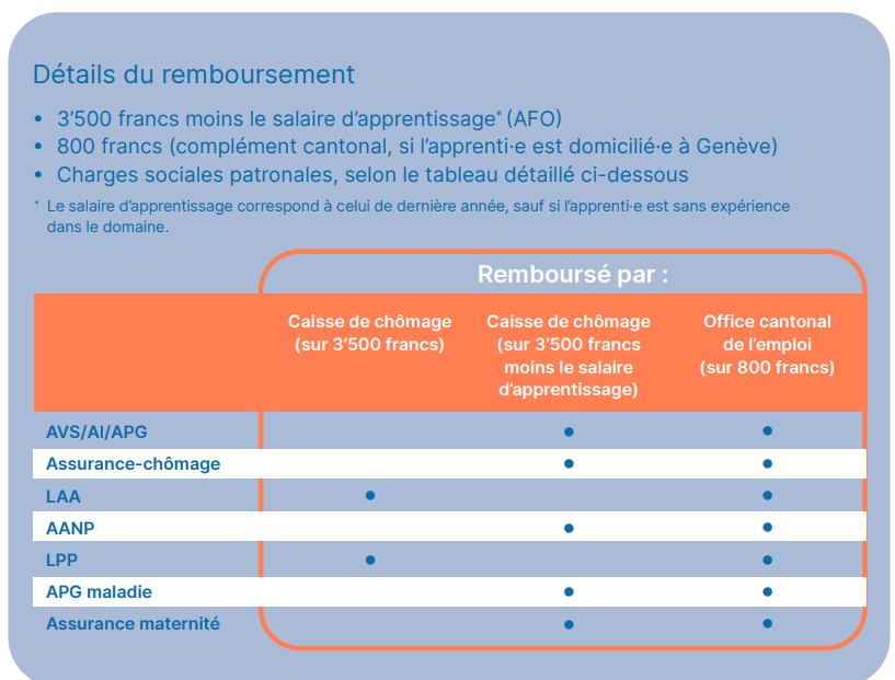 Détails du remboursement de l'AFO : répartition entre la caisse de chômage et l'office cantonal de l'emploi.